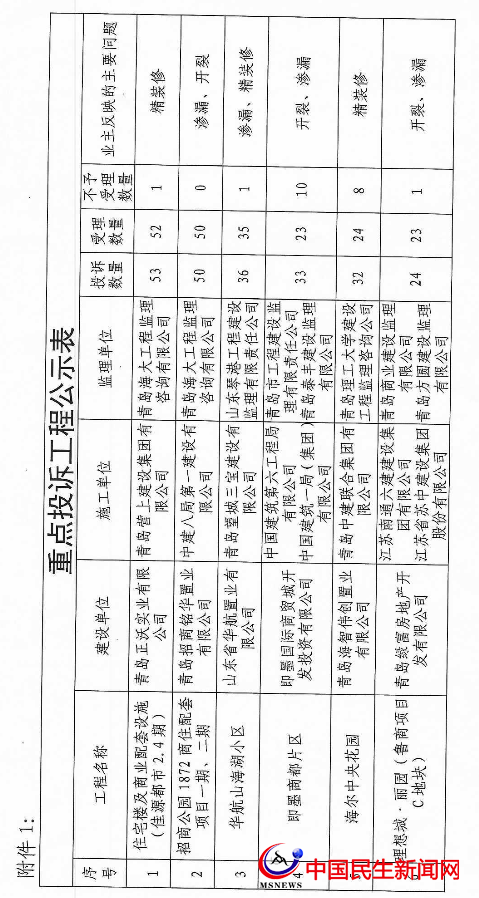 ?官方公布！即墨這些樓盤遭業(yè)主投訴